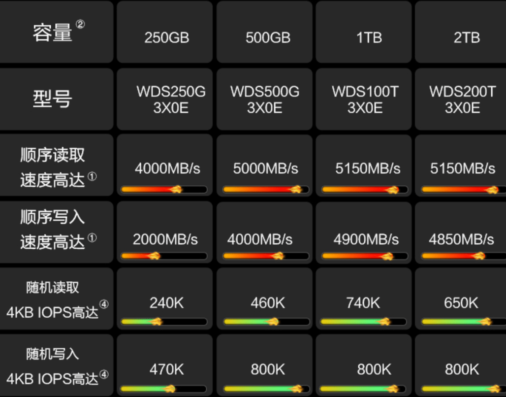 型号|西部数据新款 SN770 SSD 今晚开卖：最高5150 MB / s