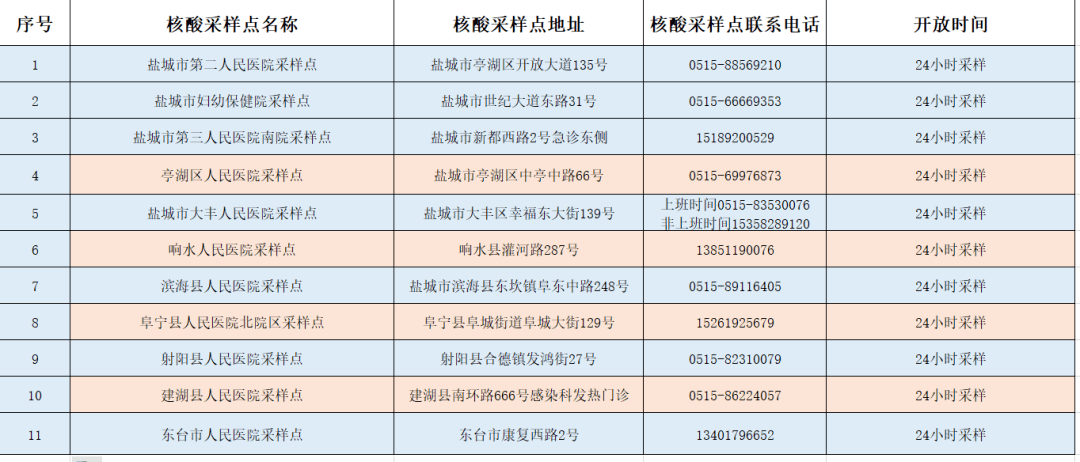 检测点|江苏各设区市24小时核酸检测点名单！