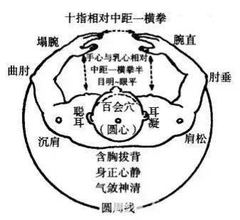 大周天真气运行图图片