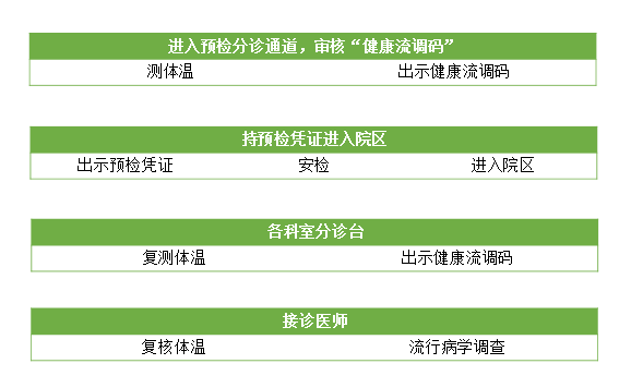 疫情|北京口腔医院就诊提示(2022年3月15日版)