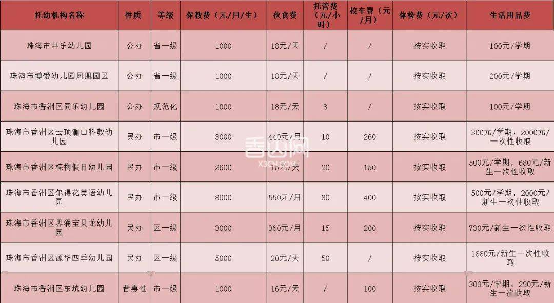 名单|速看！珠海2022年秋季幼儿园学费大全！