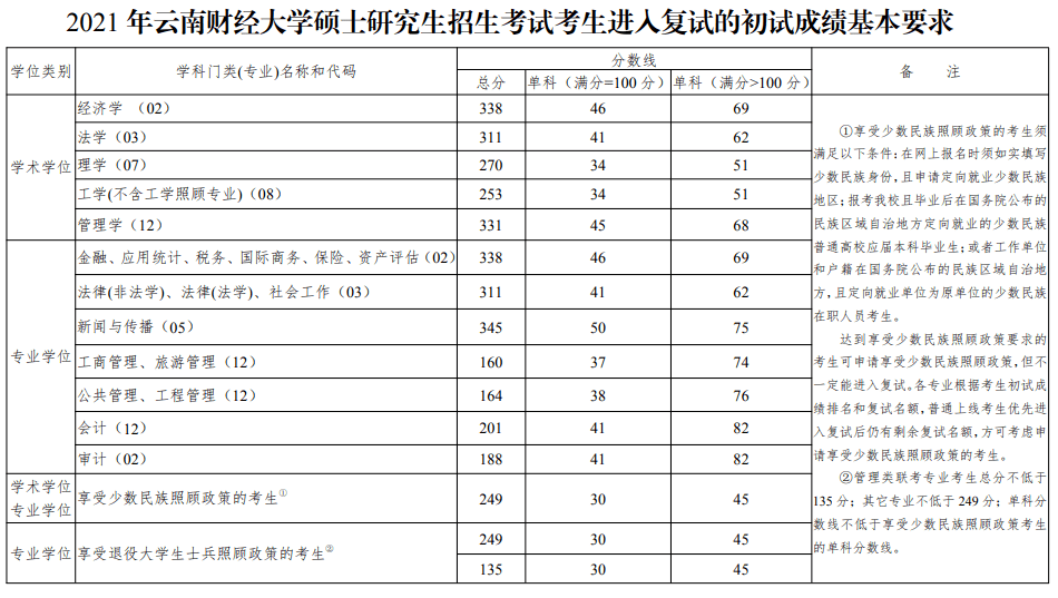 云南师范大学1921年考研复试分数线