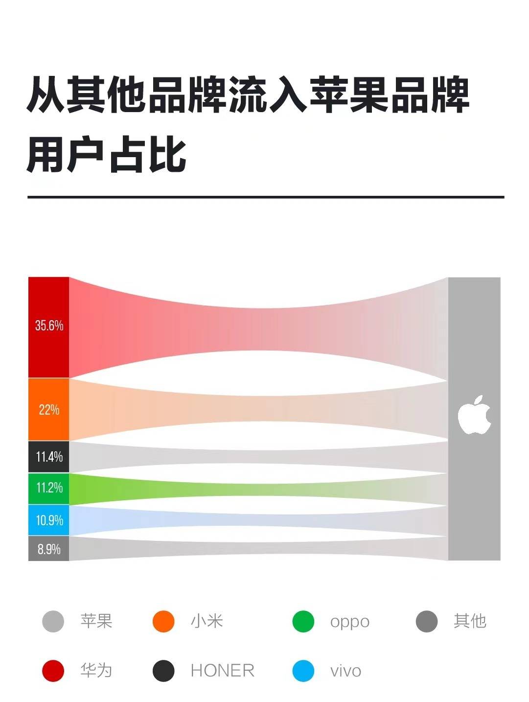 手机|2022新智能?消费趋势报告| 苹果崛起背后，国产高端手机还有机会吗？