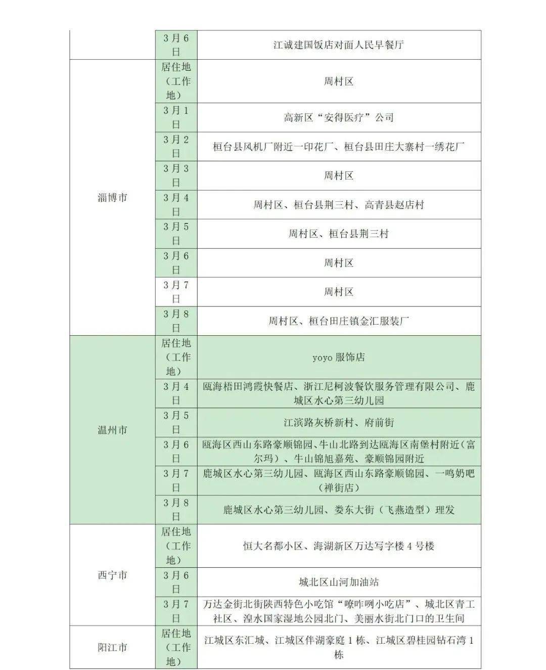 所在|山东疾控近期疫情防控公众健康提示（3月14日更新）