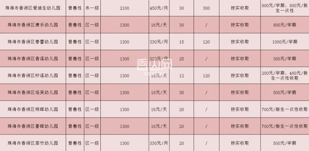 名单|速看！珠海2022年秋季幼儿园学费大全！