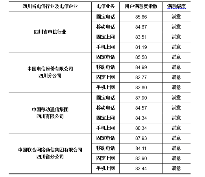 测评|四川电信行业服务如何？用户满意吗？来看测评