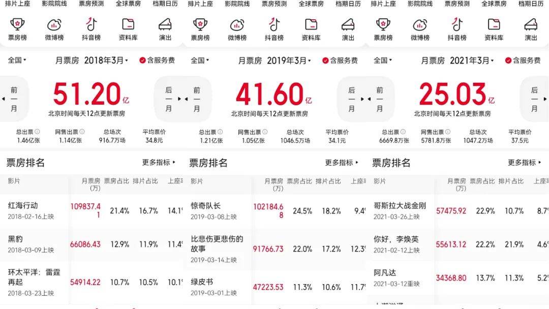 档期|日收入几百元，电影院要交不起水电费了