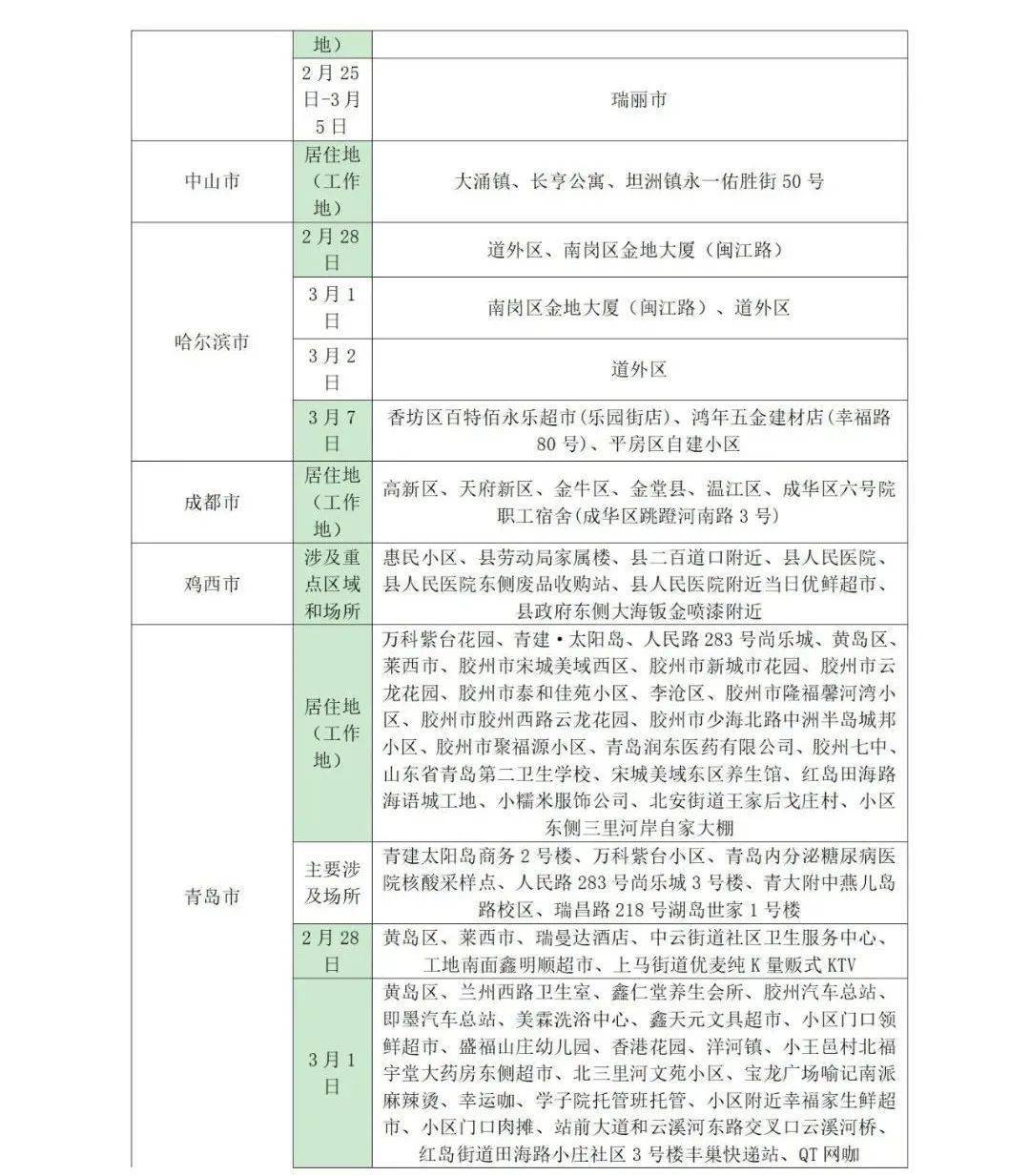 所在|山东疾控近期疫情防控公众健康提示（3月14日更新）