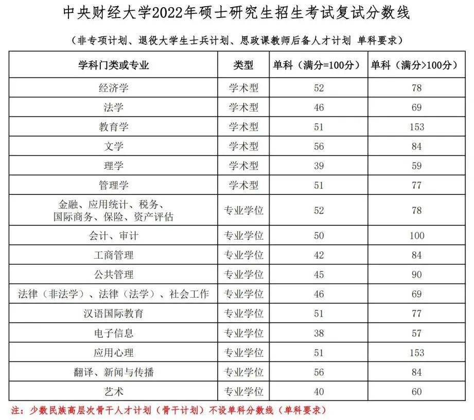 招生考試複試單科分數線中央財經大學2022年碩士研究0302複試總分分數