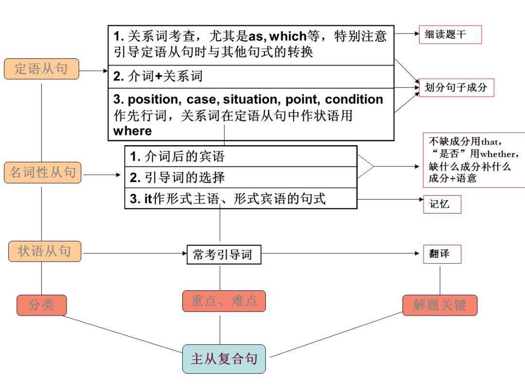 11張圖搞定高中英語語法知識結構