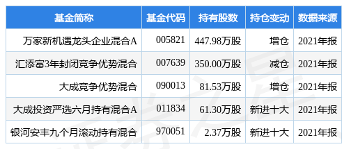 重仓佳士科技的前十大基金请见下表:该基金现任基金经理为束金伟.