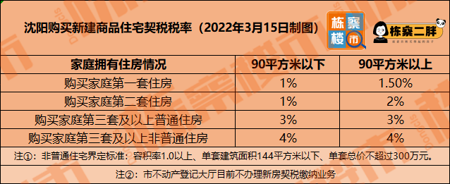 (附最新契稅表)_住房_總價_沈北新區