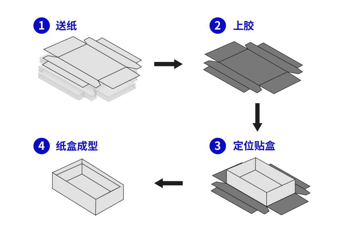 管式折叠纸盒成型方式图片