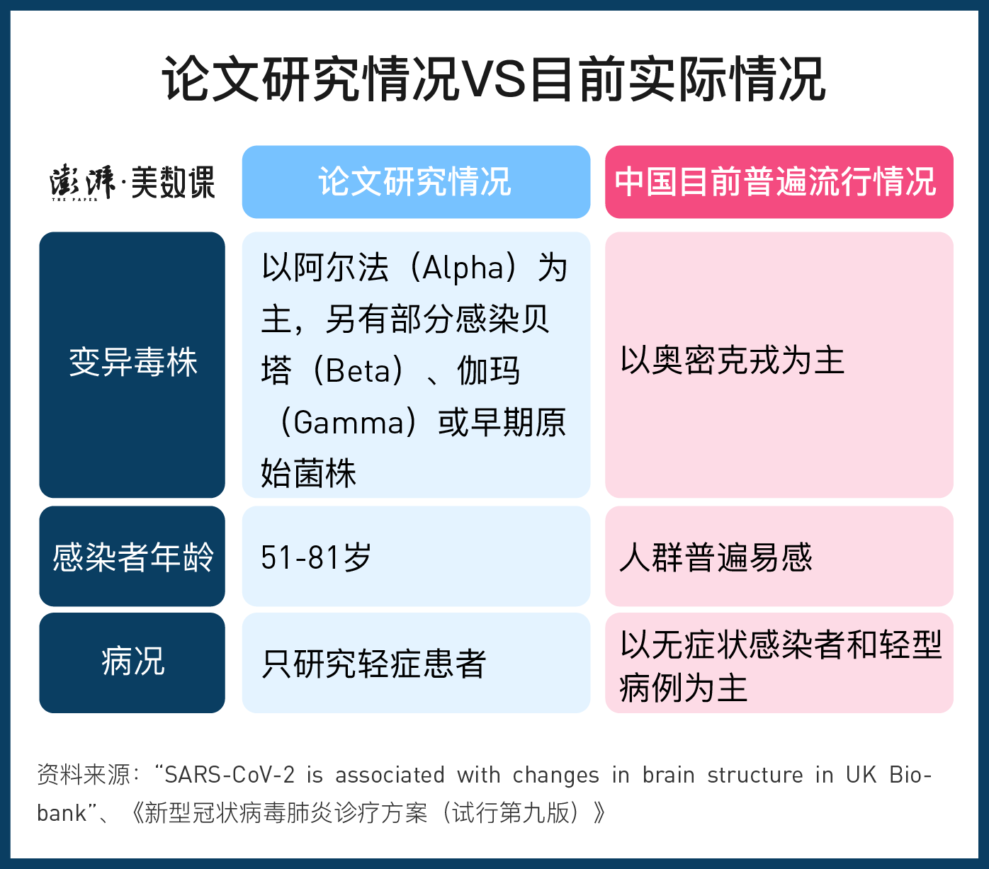 病毒|数据明查｜感染了奥密克戎会导致脑萎缩？