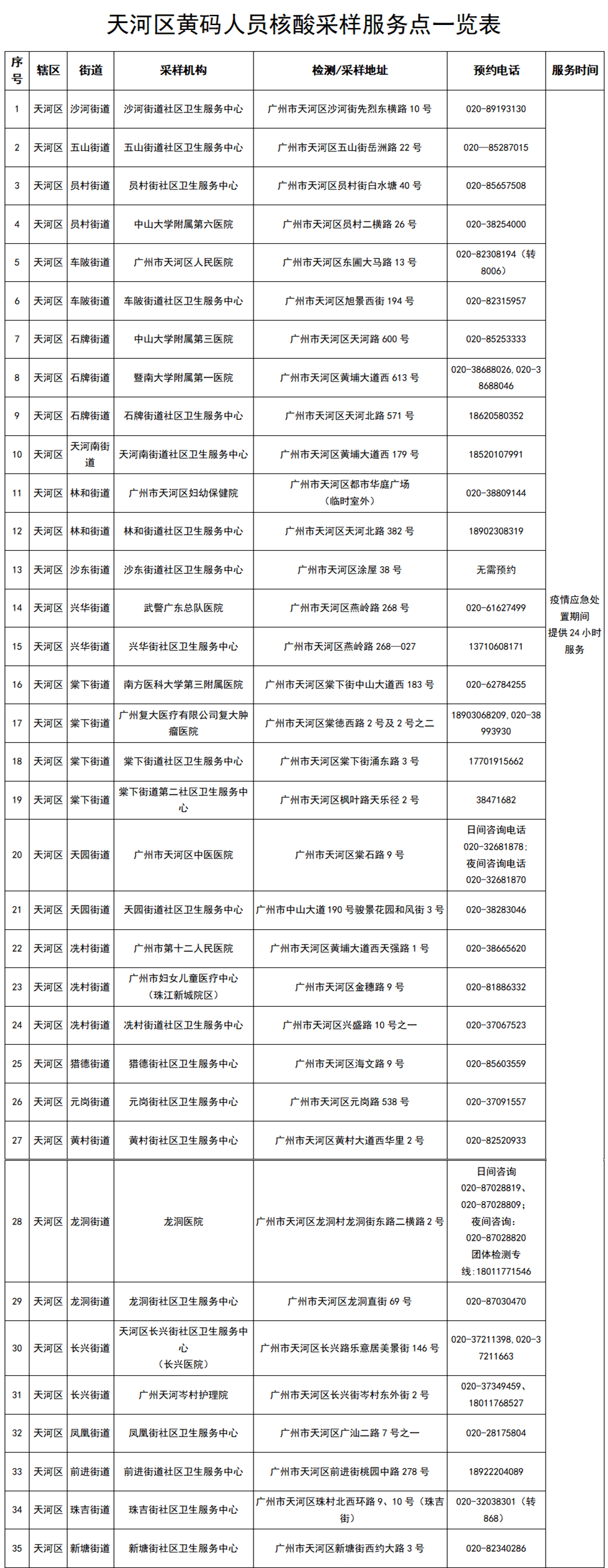 人员|广州新增4+2！涉天河、黄埔、花都！最新核酸检测点→