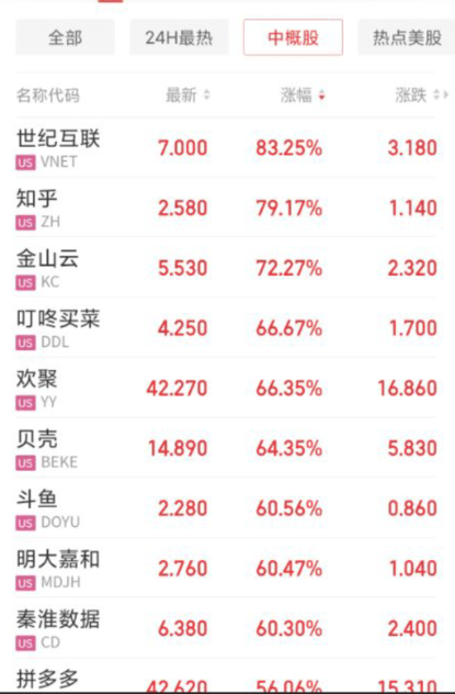 美联储加息25个基点，美股收高！道指涨逾500点，中概股集体飙升， 知乎涨79%，拼多多涨56%