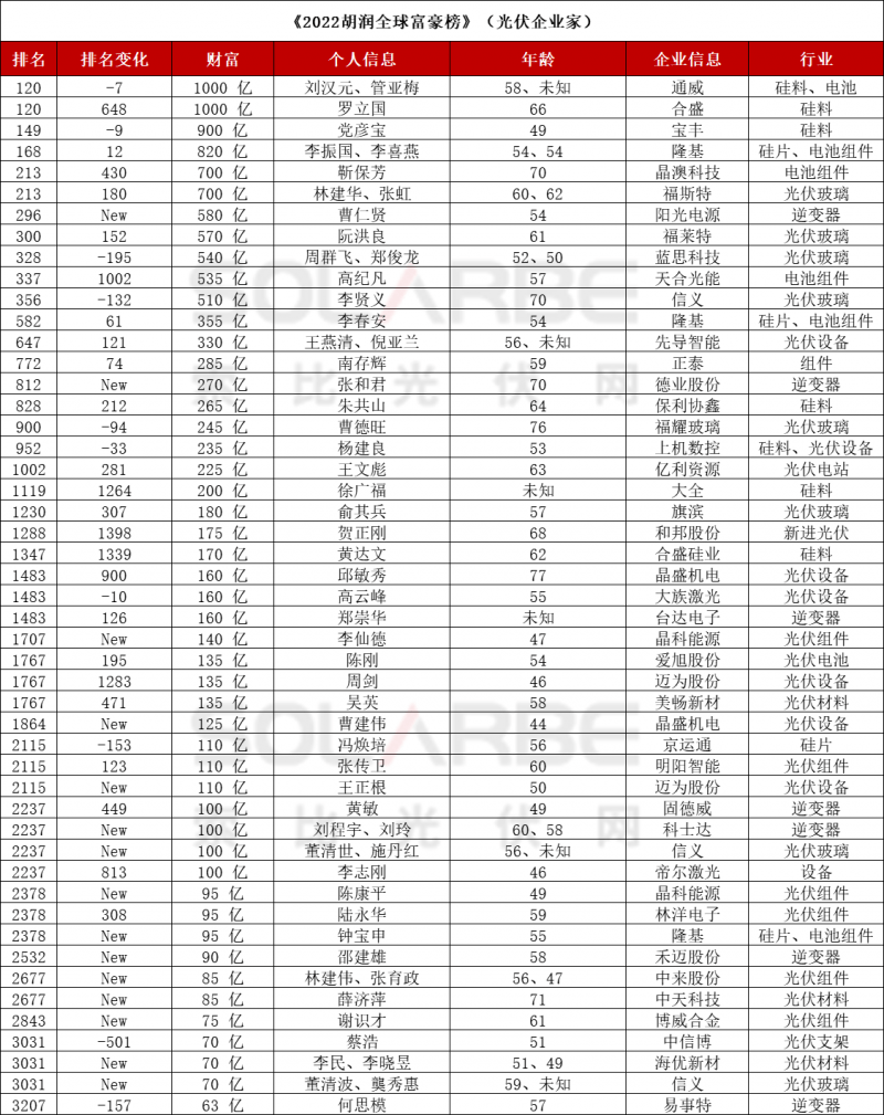 刘汉元、李振国、曹仁贤、朱共山……59位光伏企业家入围《2022胡润全球富豪榜》！_搜狐网