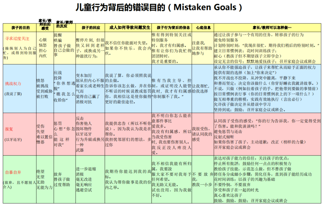 阅读分享|正面管教"错误目的表",看向错误行为孩子的内心深处