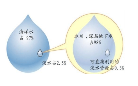 水资源短缺的原因图片