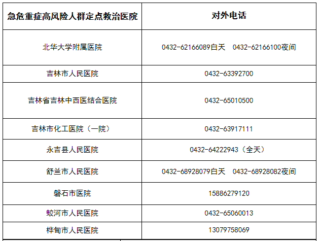 疫情|吉林市疫情期间新冠肺炎定点救治医院、高风险人群救诊“黄码”医院、急危重症高风险人群定点救治医院、正常诊疗医院、发热门诊对外电话