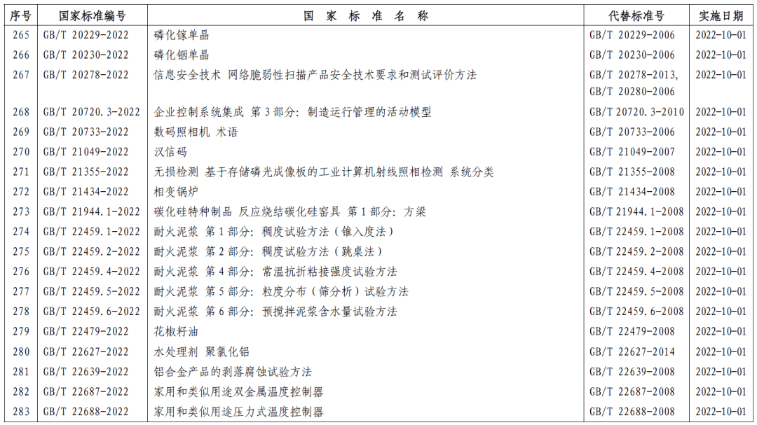 市場監(jiān)管總局批復(fù)357項推薦性國家標準 (圖16)