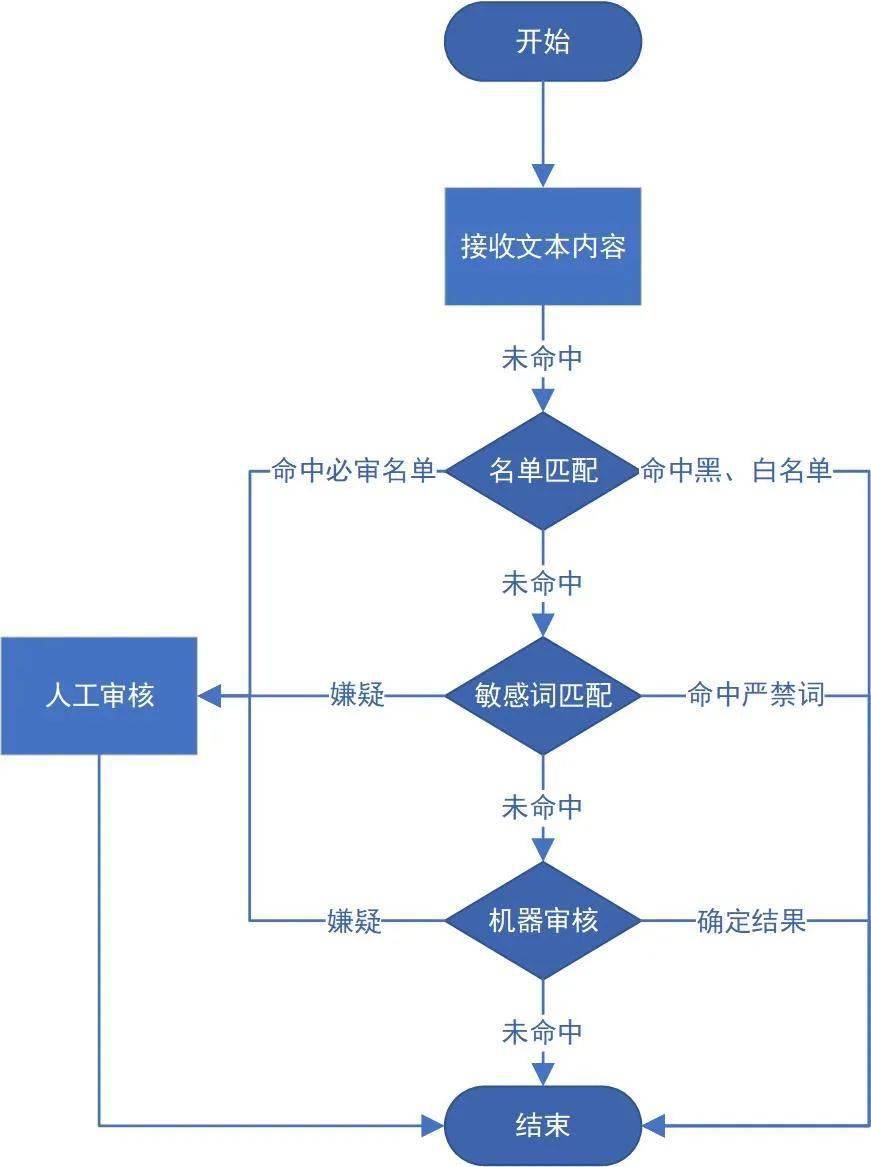 如何设计一个敏感词匹配系统