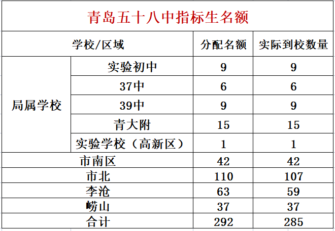 青岛58中将普通班招生总数的65%,分别均衡分配到四区/高新区各初中
