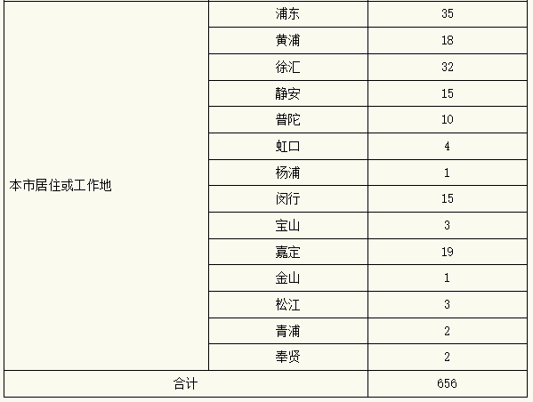 结果|上海昨日新增本土确诊57例 本土无症状203例