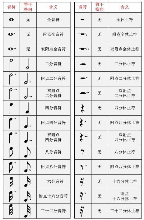 中常見音符左邊一列給出了音符的形式,右邊一列給出了休止符的形式