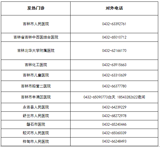 疫情|吉林市疫情期间新冠肺炎定点救治医院、高风险人群救诊“黄码”医院、急危重症高风险人群定点救治医院、正常诊疗医院、发热门诊对外电话