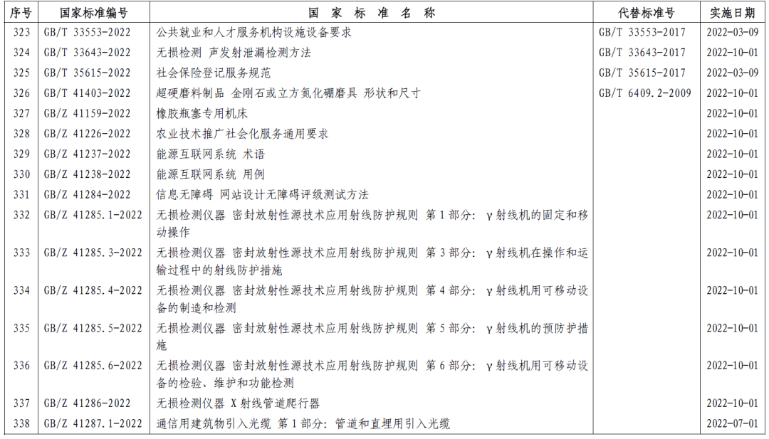 市場監(jiān)管總局批復(fù)357項推薦性國家標準 (圖19)