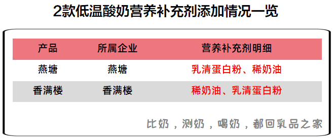 燕塘vs香滿樓同樣產自廣東哪款低溫酸奶更值得買