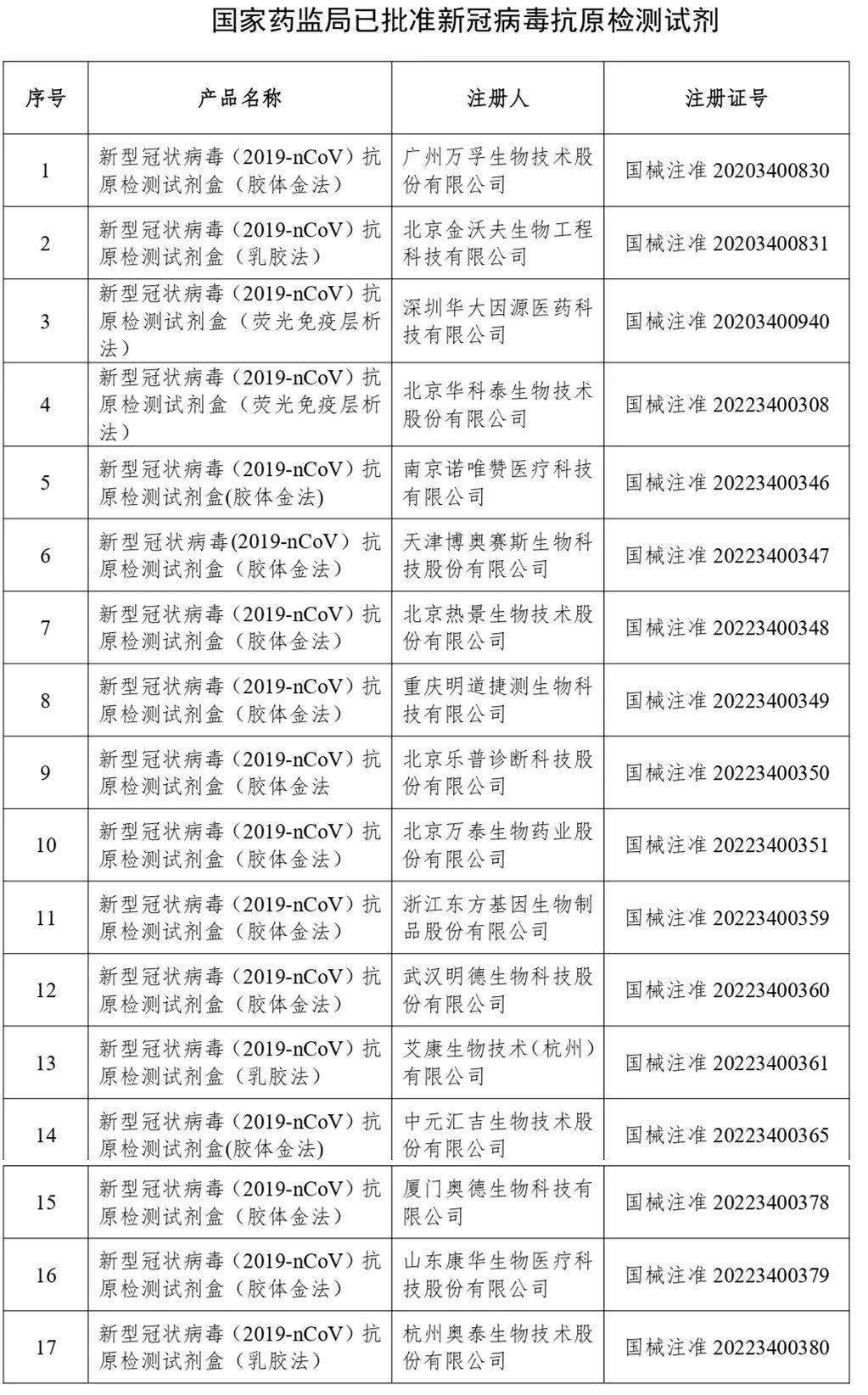 抗原|17款新冠抗原自测产品上市，怎么测？干货来了！