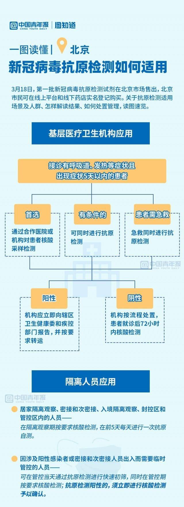 抗原|图知道｜一图读懂在北京新冠抗原检测怎么做