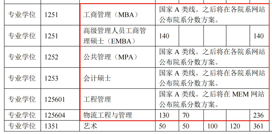 34所院校自劃線全部出來啦把握好調劑照樣讀名校