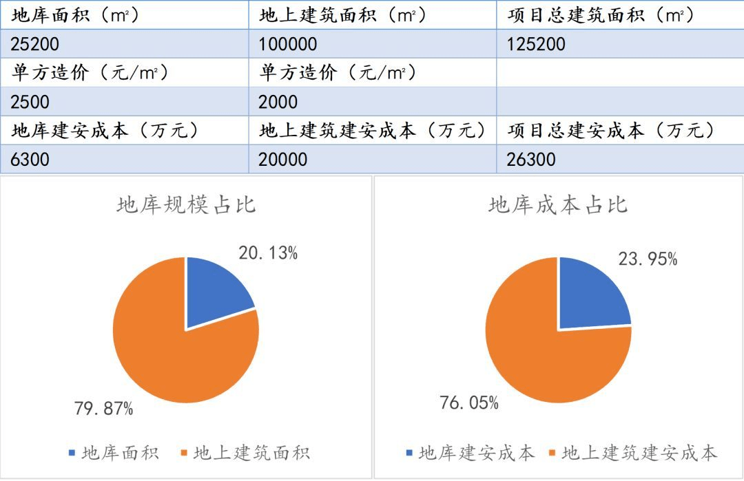 创议保藏 浅析地下车库优化重心轻松省略无效本钱 贝博安卓 代理 登陆