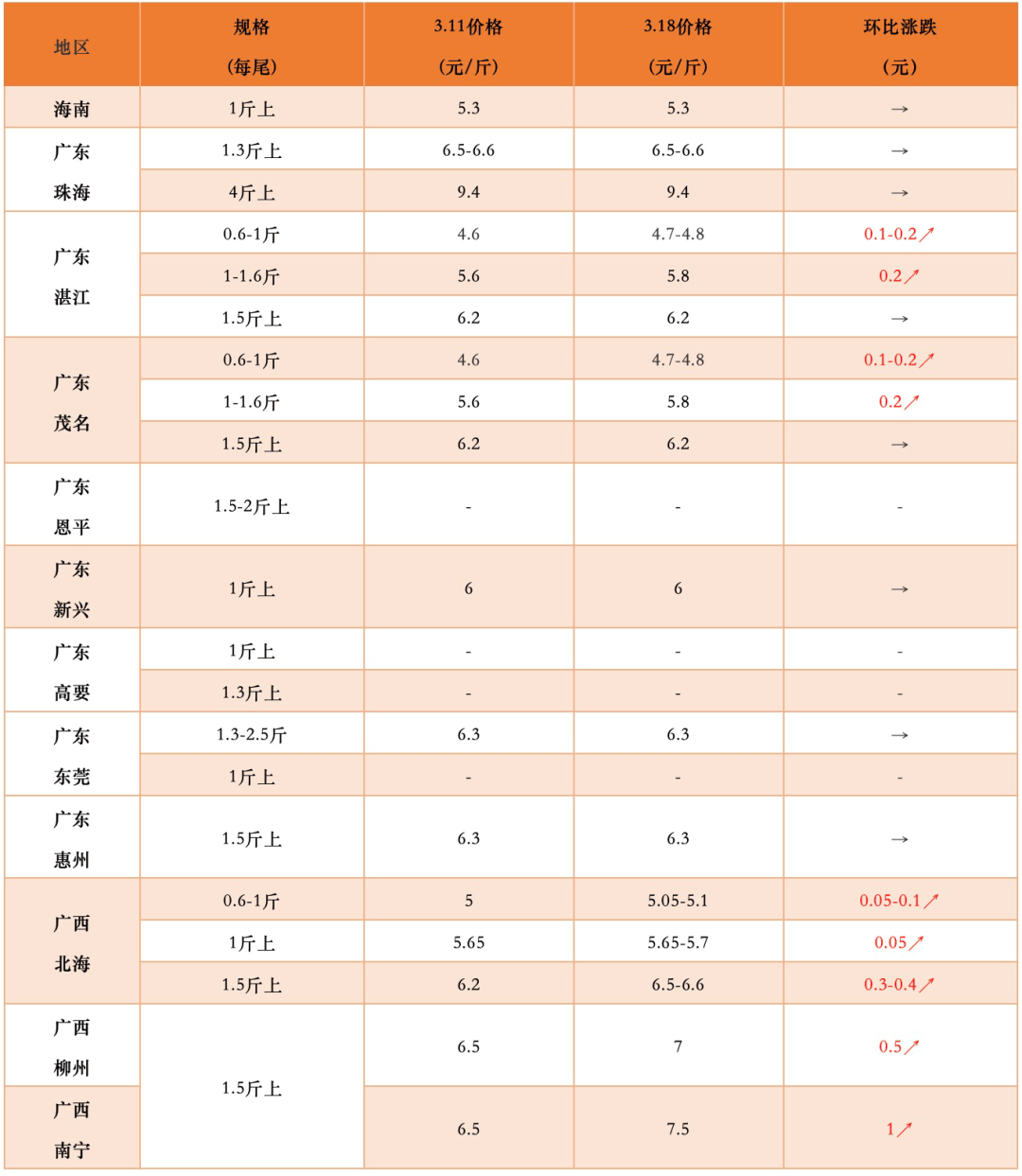 飼料接二連三漲魚價也該漲本週全國各地水產品行情