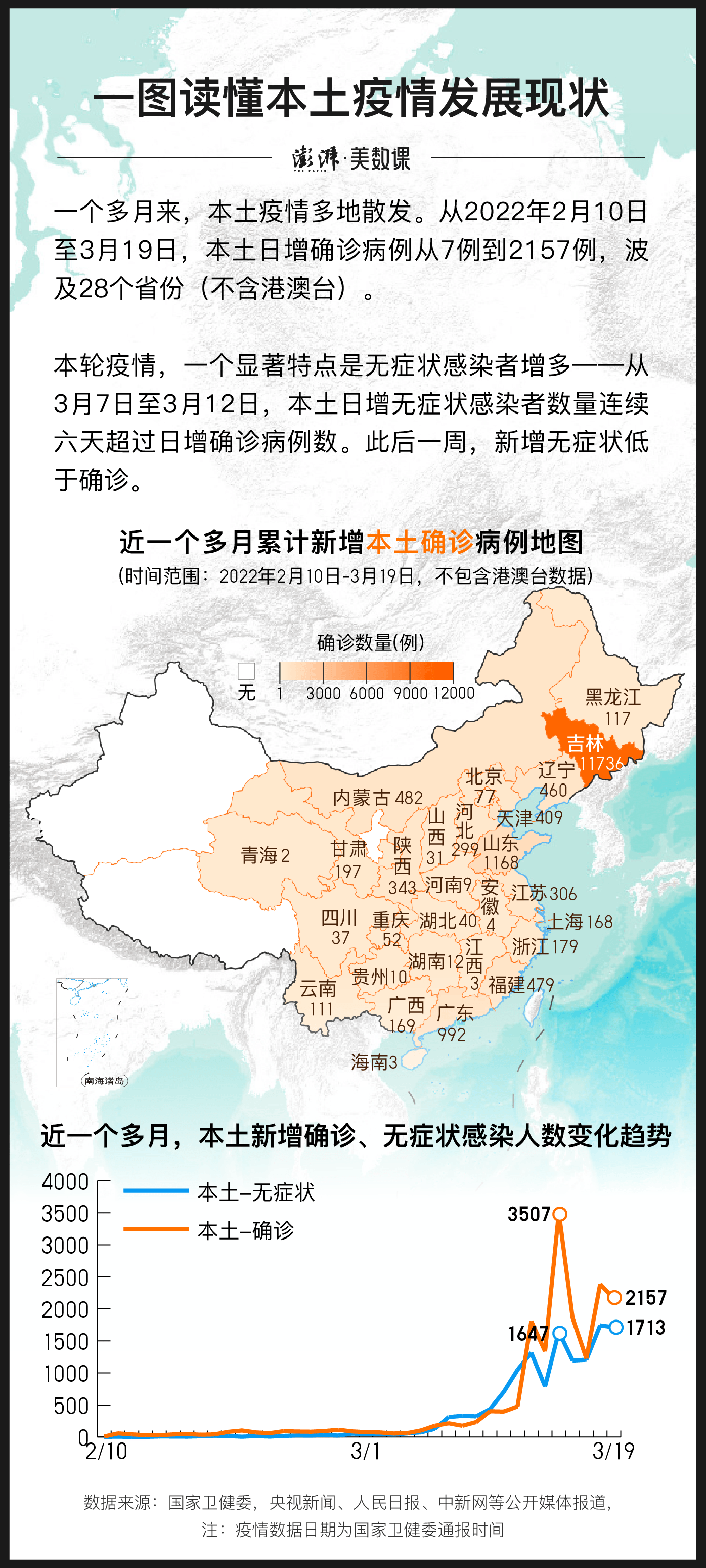 每日图解｜本土日增确诊2157例，吉林新增2例死亡病例