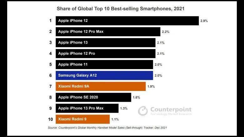 为什么被大家嫌弃的iPhone SE系列，一年能卖几千万台？
