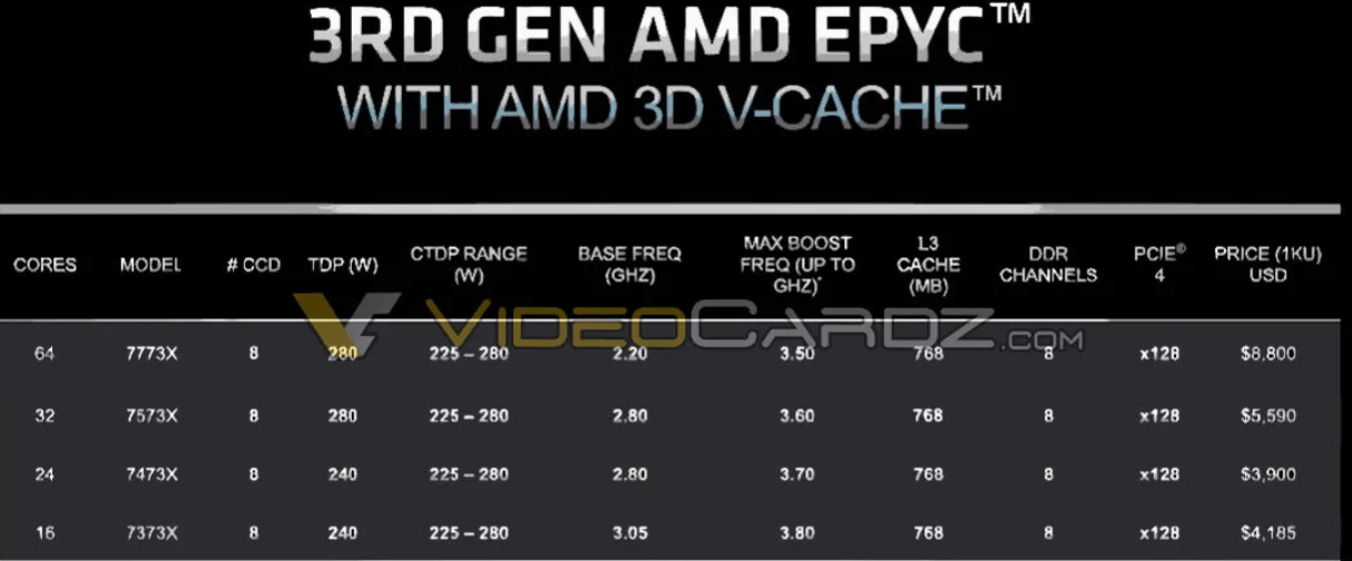 型号|消息称AMD EPYC 7003 系列处理器 3 月 21 日发布