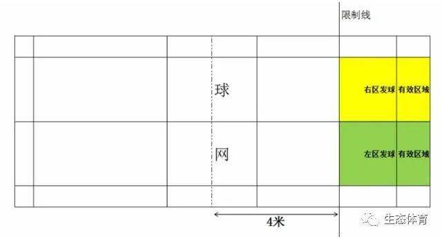 測試場地選用標準羽毛球場地,標準羽毛球拍 1 只,羽毛球若干.