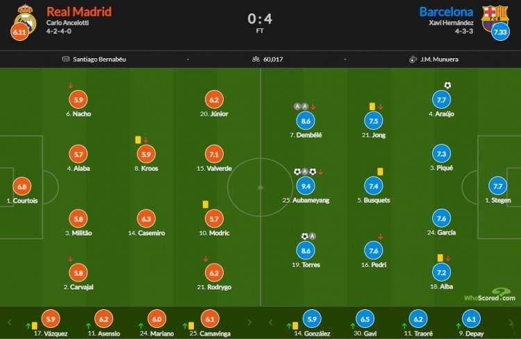 皇家马德里|皇马vs巴萨赛后评分：奥巴梅扬两射一传9.4分最高