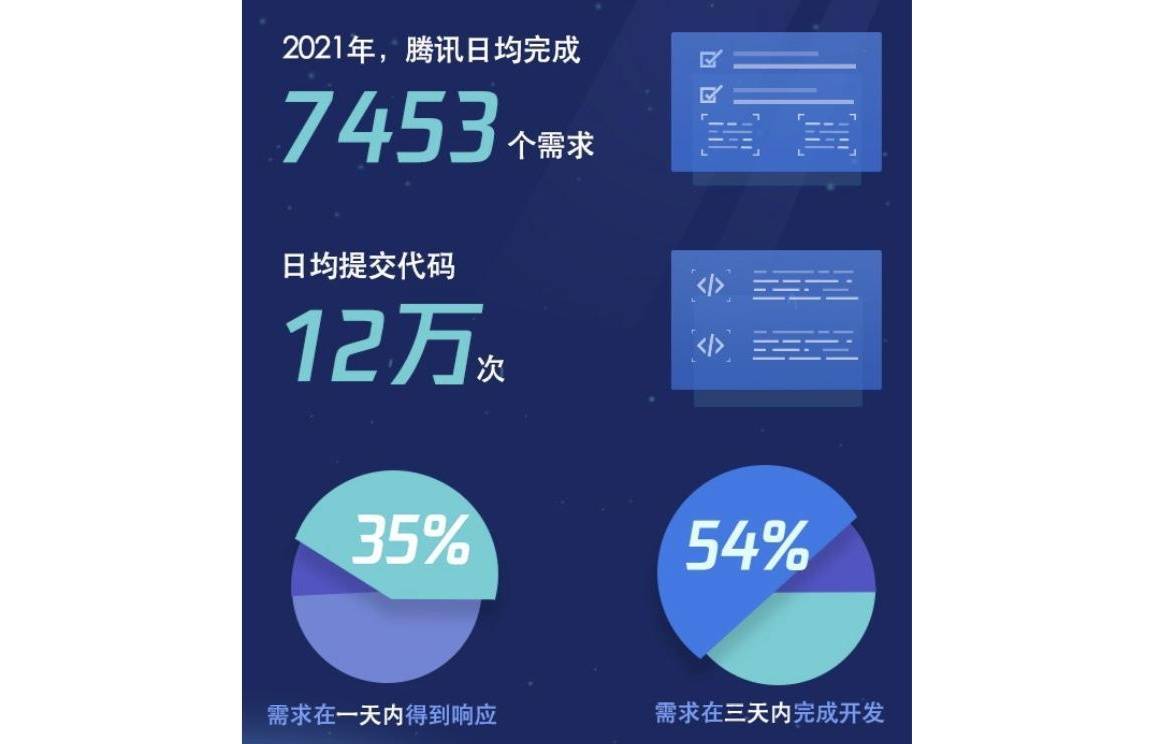 代码|2021研发大数据报告发布，腾讯研发人员增长四成