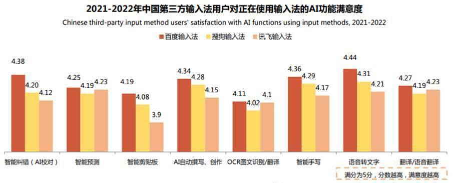 艾媒报告：百度输入法创新不断 市场占有率稳定增长