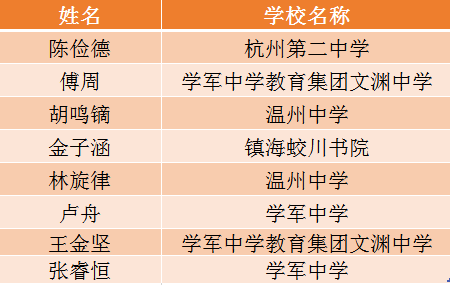 一份学霸榜单发布萧山中学很亮眼