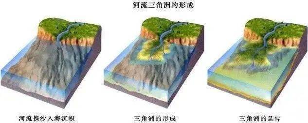 辮狀水系形成過程①洪水期:在流水侵蝕,搬運作用下,洪水從上游帶來