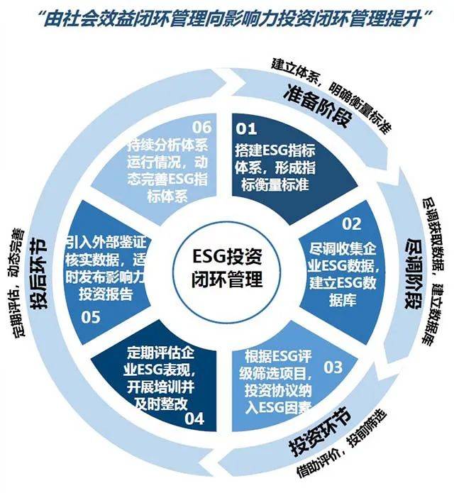 国投创益：构建esg特色投资管理体系 高质量推进乡村振兴 央企 影响力 管理框架