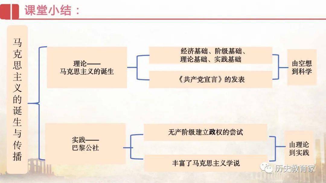 綱要下第11課馬克思主義的誕生與傳播