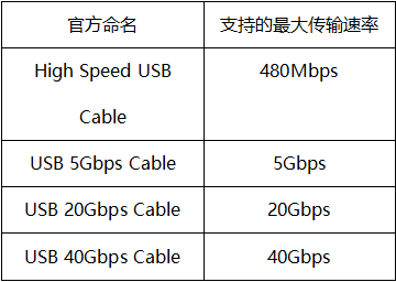 Type-C|USB又改名了，以后我们买数据线终于不怕被坑！