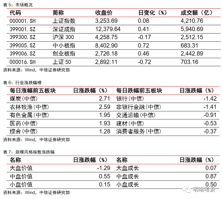 存單發行量不斷走高,但近期似乎有企穩態勢,背後主要還是商業銀行負債